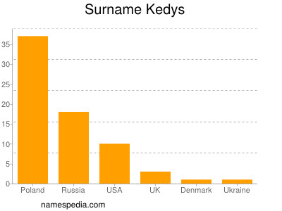 Familiennamen Kedys