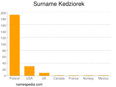 Familiennamen Kedziorek