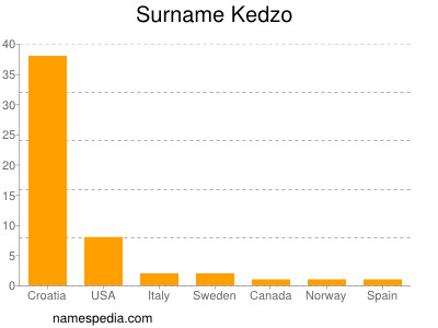 Familiennamen Kedzo
