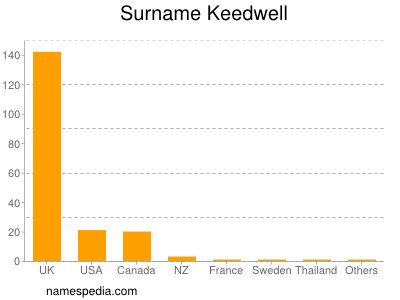 Familiennamen Keedwell