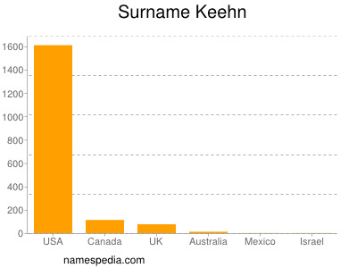 Familiennamen Keehn