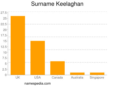 Familiennamen Keelaghan