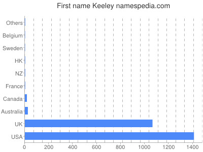 prenom Keeley