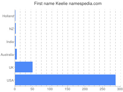 Vornamen Keelie