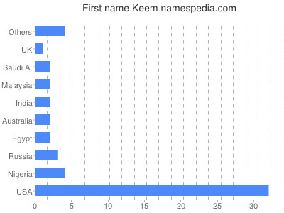 Vornamen Keem
