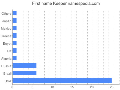 Vornamen Keeper