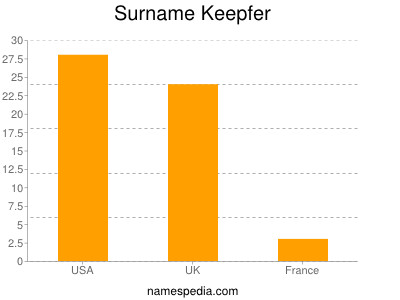 Familiennamen Keepfer