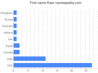 Vornamen Keer