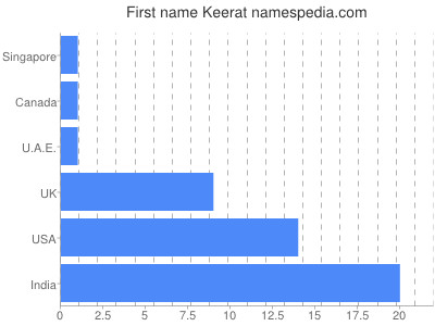 Given name Keerat