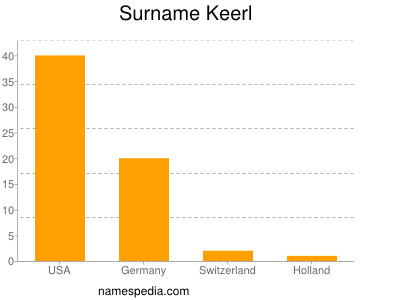 Familiennamen Keerl