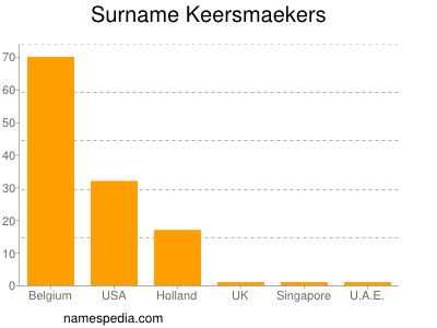 Familiennamen Keersmaekers