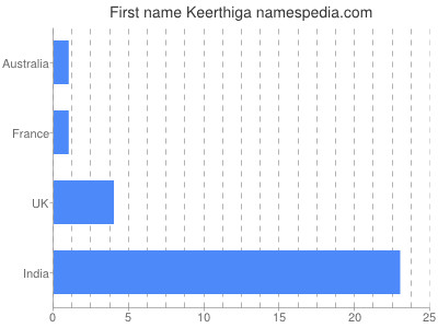 Vornamen Keerthiga