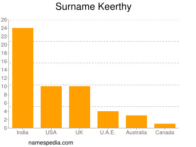 Surname Keerthy