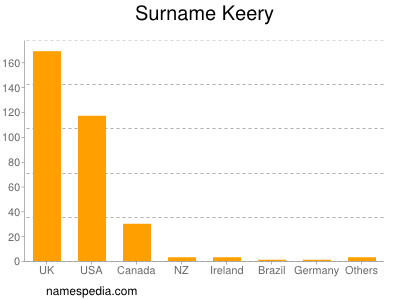 Surname Keery