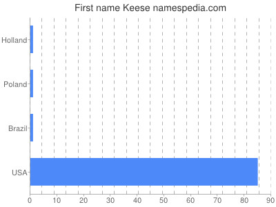 prenom Keese