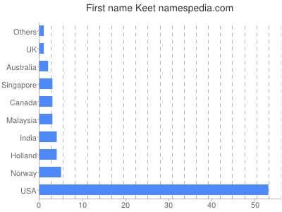 Given name Keet