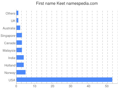 prenom Keet