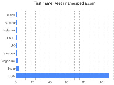 Vornamen Keeth