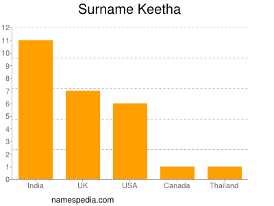 Familiennamen Keetha