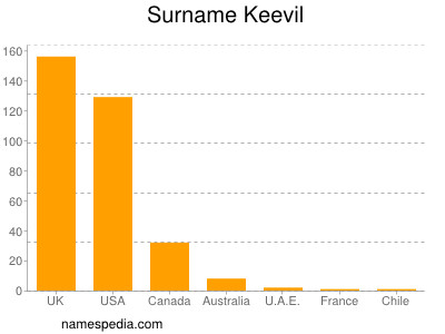 Familiennamen Keevil