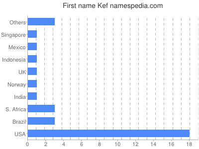 Vornamen Kef