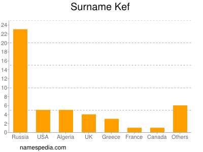 Surname Kef