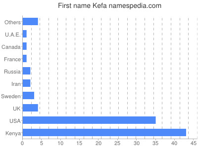 Given name Kefa