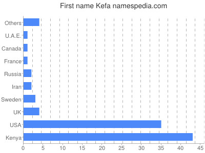 prenom Kefa