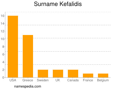 nom Kefalidis