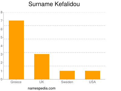 Familiennamen Kefalidou