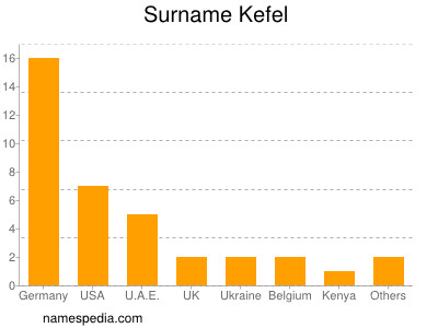 Familiennamen Kefel