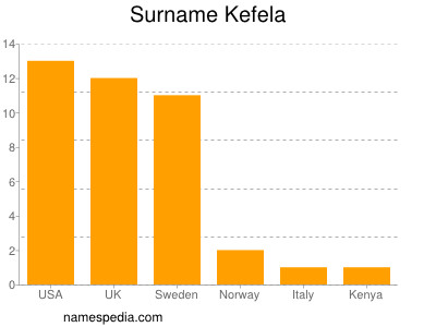 Surname Kefela