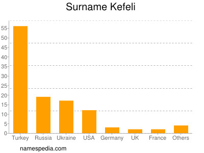 Familiennamen Kefeli