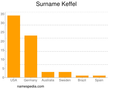 Familiennamen Keffel