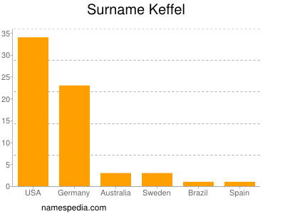 nom Keffel