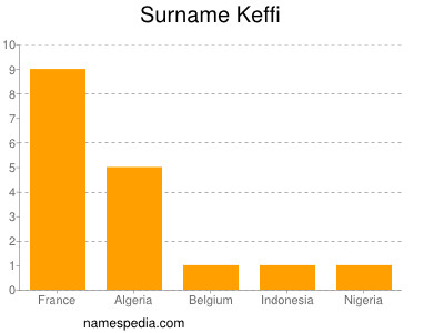 Familiennamen Keffi