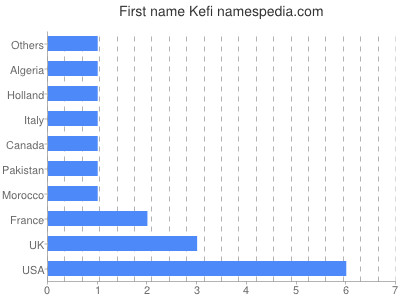 Vornamen Kefi