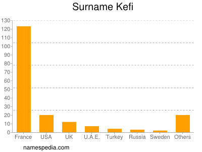 Familiennamen Kefi
