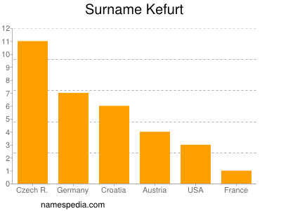 Familiennamen Kefurt