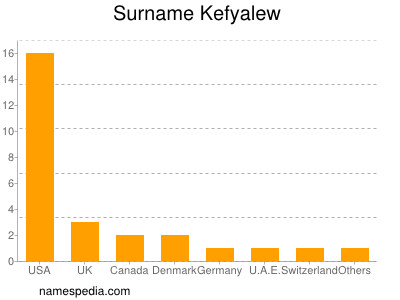 nom Kefyalew