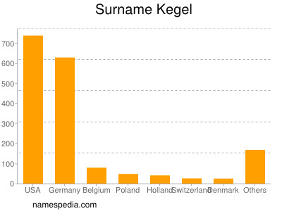 Surname Kegel