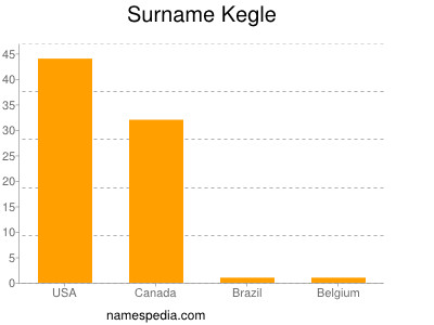 Familiennamen Kegle