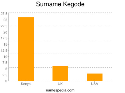 Surname Kegode