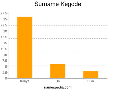 Familiennamen Kegode