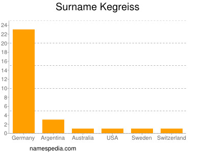 Familiennamen Kegreiss