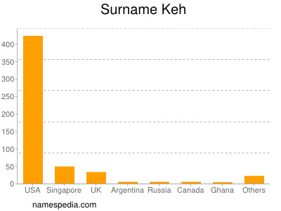 Surname Keh