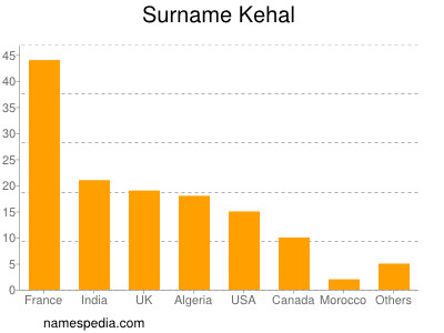 Surname Kehal