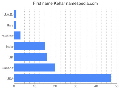 Vornamen Kehar