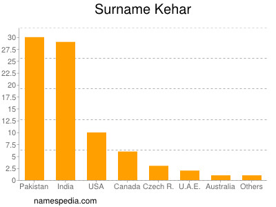 nom Kehar