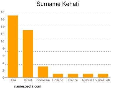 nom Kehati